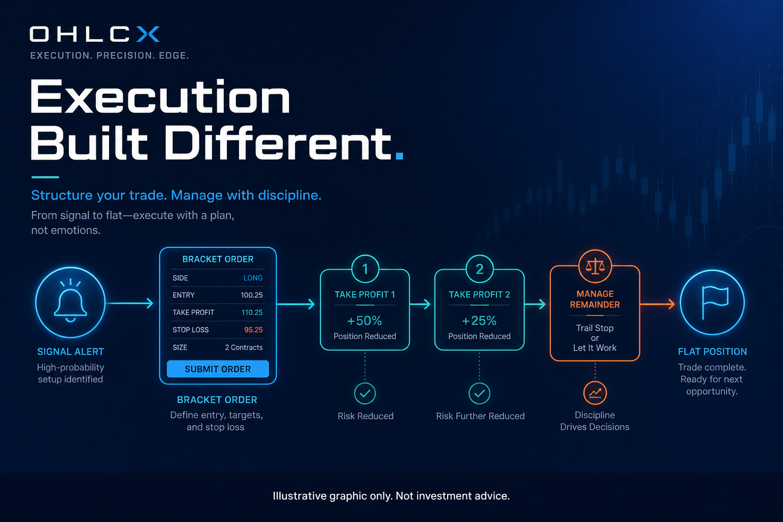 Workflow from trade signal through bracketed order to scaled exit and flat