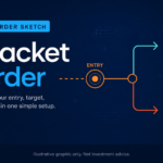 OCO bracket diagram: profit and stop legs linked so executing one cancels the sibling working order.