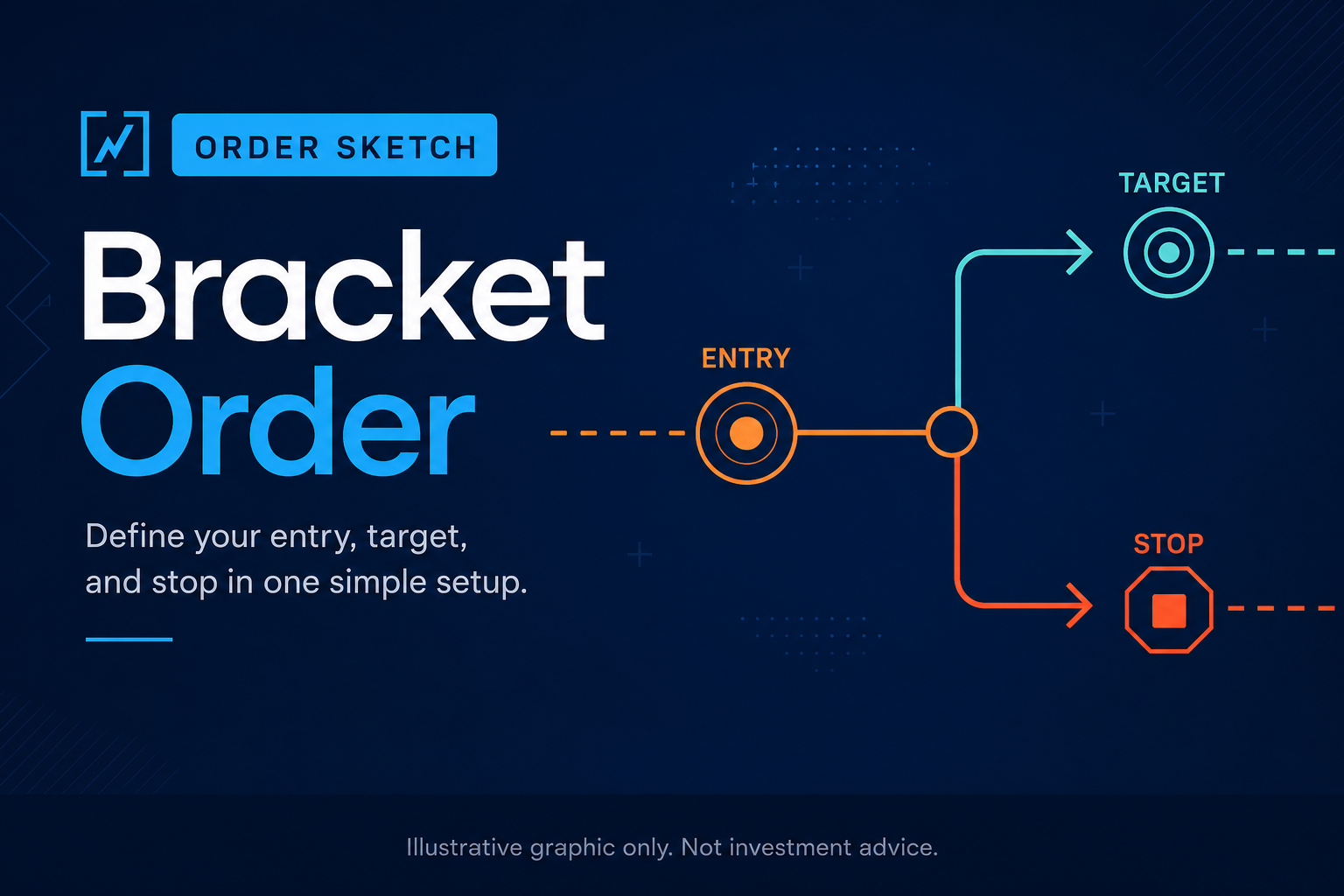 OCO bracket diagram: profit and stop legs linked so executing one cancels the sibling working order.