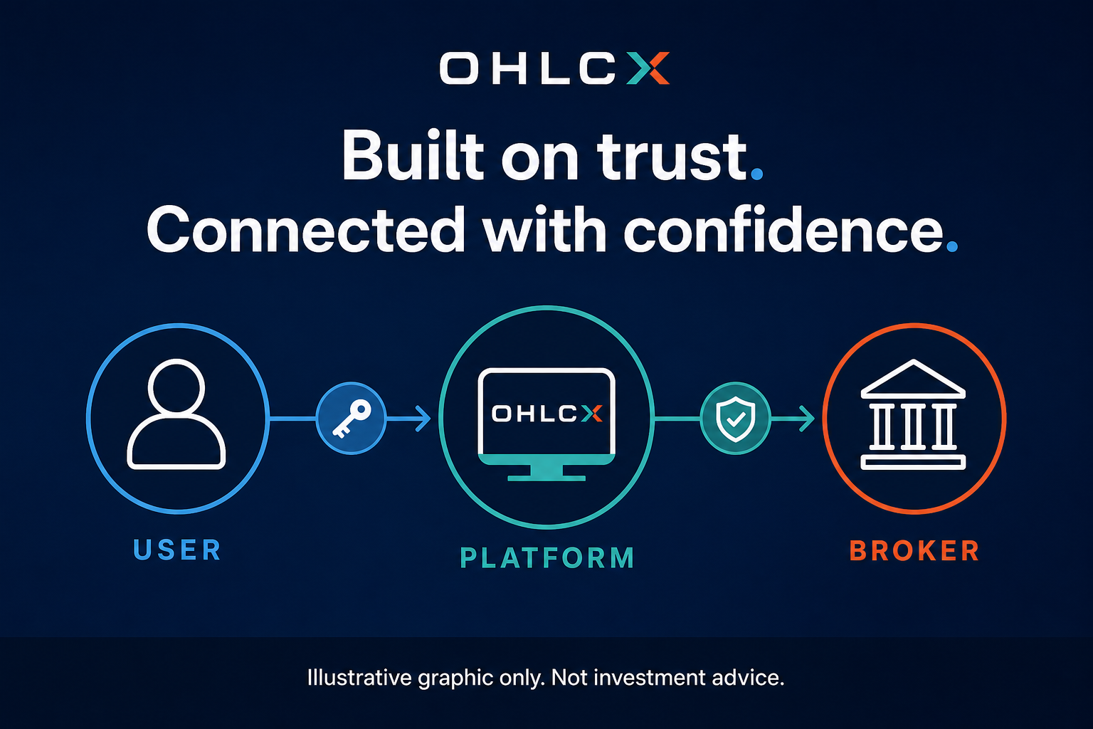 Trading-day timeline marking OAuth token refresh points and post-reconnect verification checkpoints.