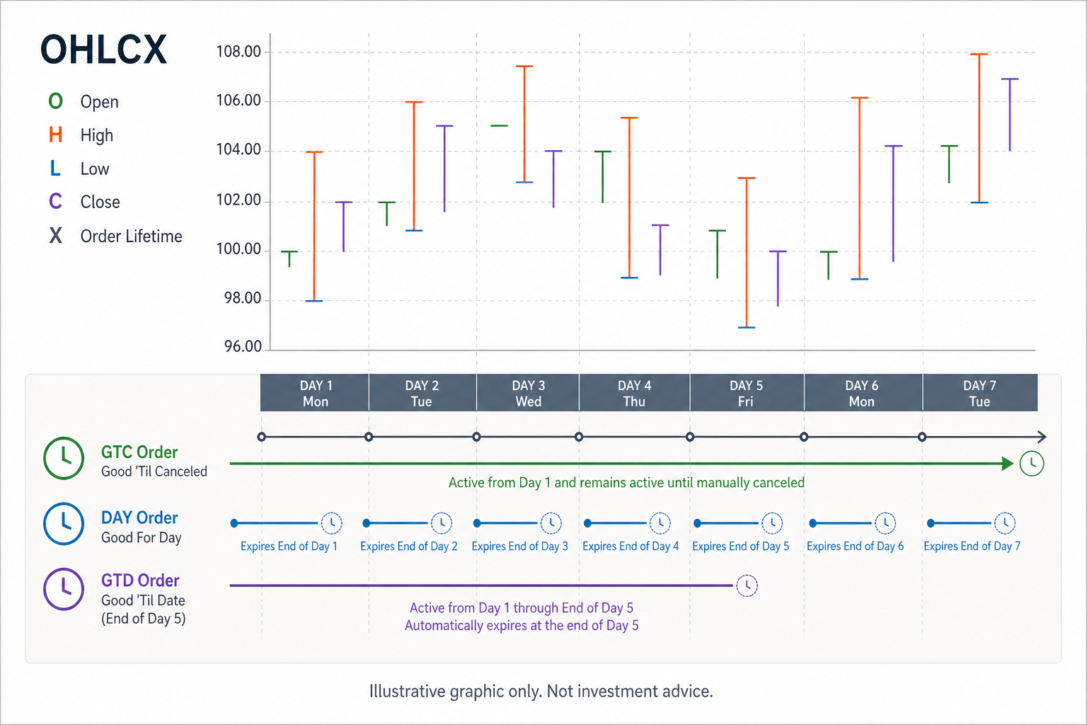 Session calendar strip showing how DAY and GTC orders span trading windows differently.
