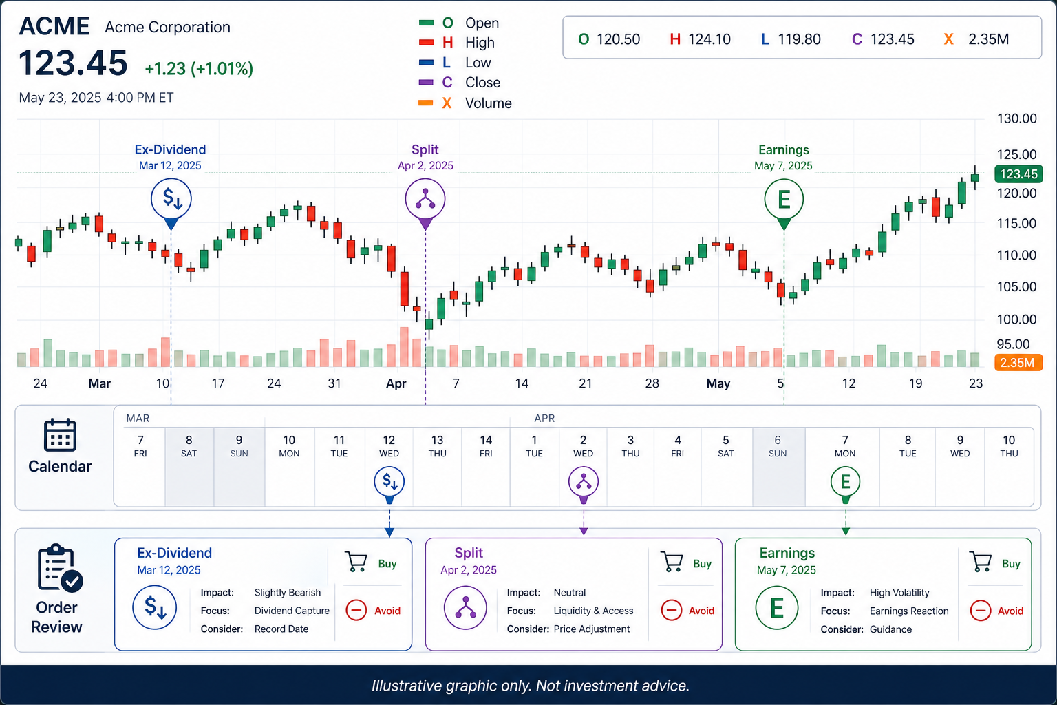 Corporate actions calendar beside portfolio exposure summary for scheduling trades.