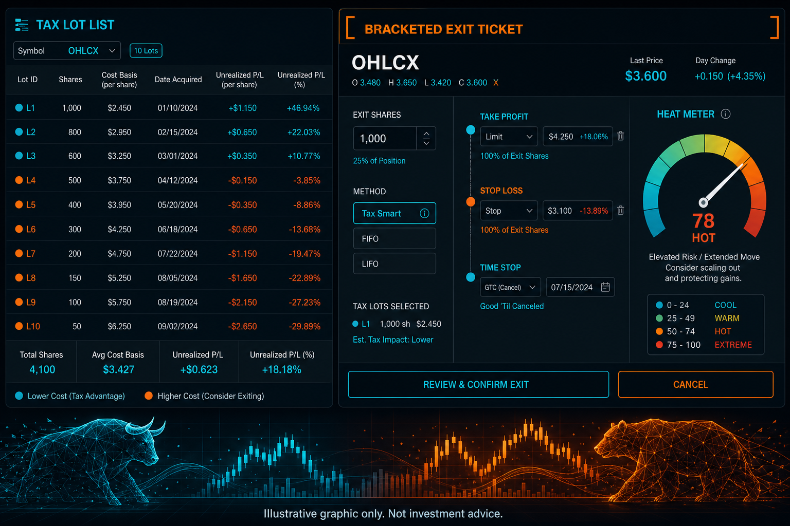 Diagram separating trading invalidation, portfolio heat, and tax planning with clear override hierarchy.