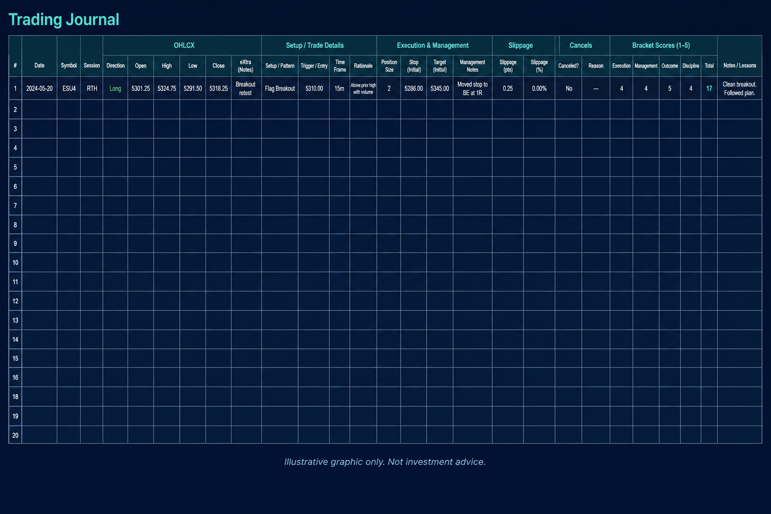 Sample journal row showing execution metrics, heat, mistake tag, and strategy version.
