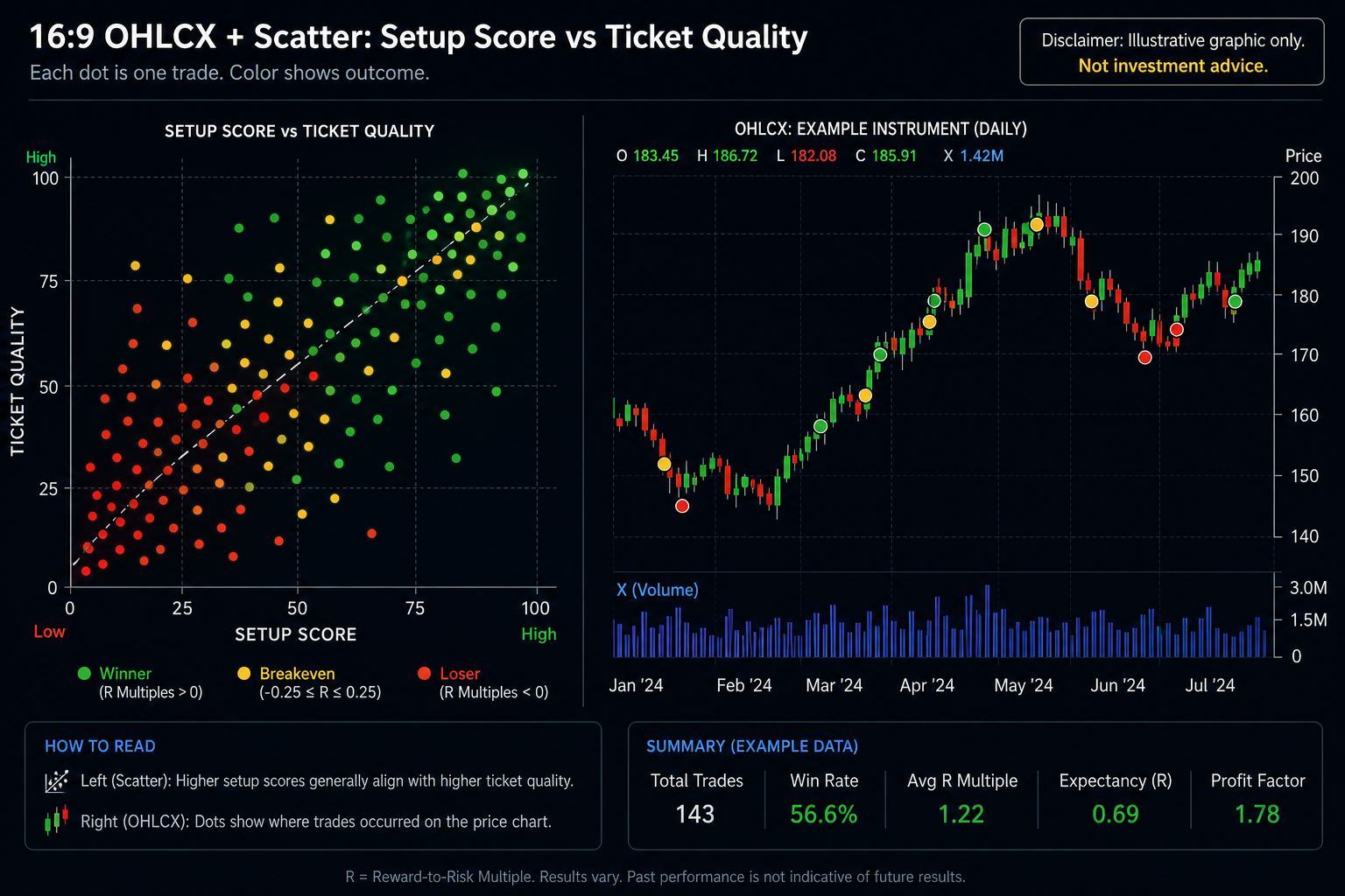 Dual scorecard separating setup grades from ticket execution grades for one trade.