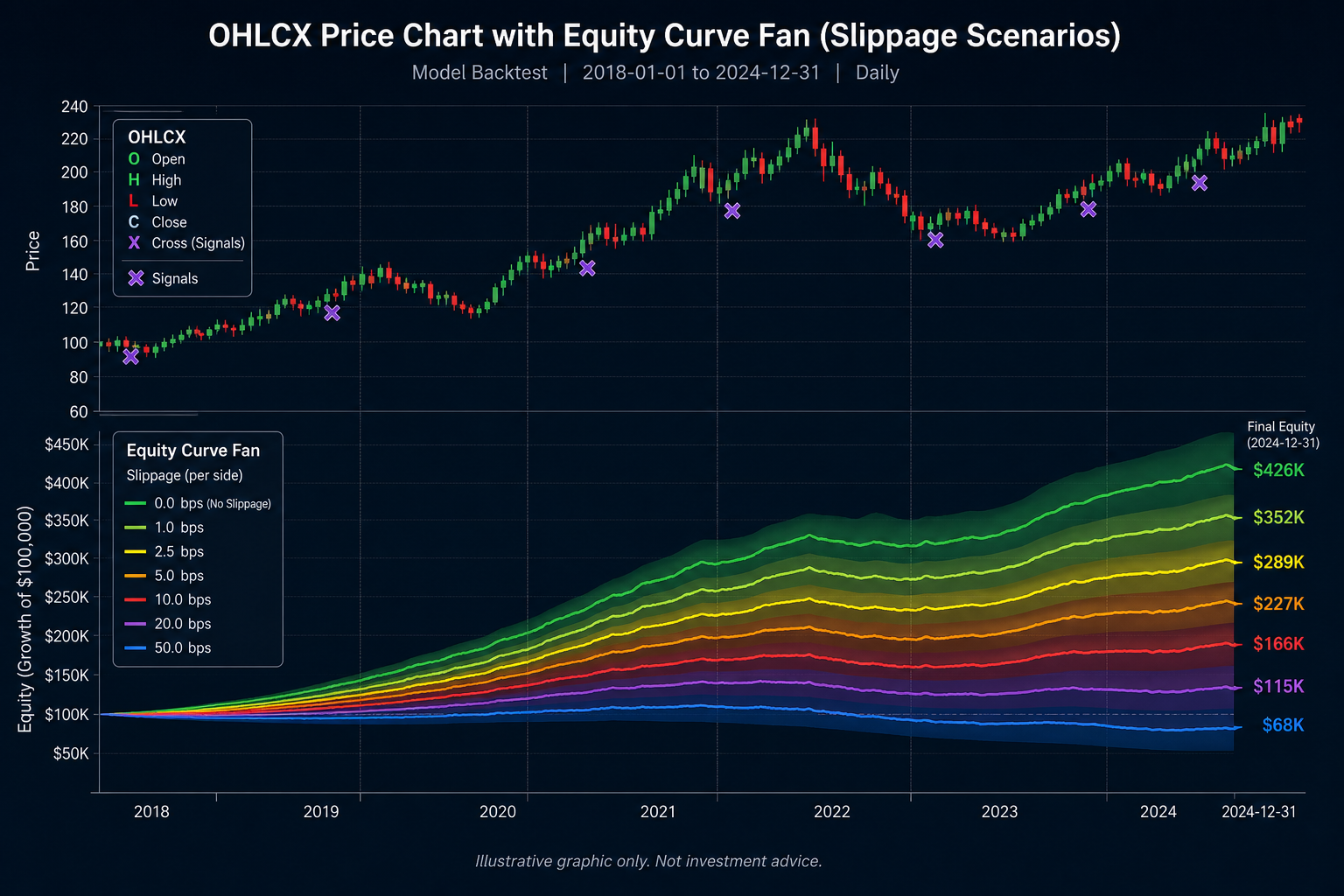 Smooth backtest curve diverging from stepped live execution adjusted equity line
