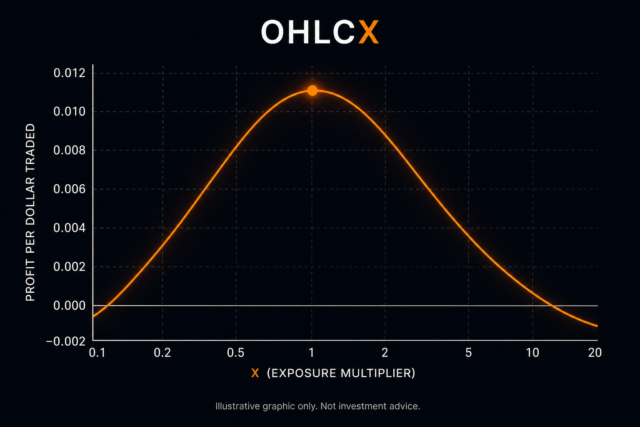 Capacity and Exposure: Where a Trading Edge Starts to Thin