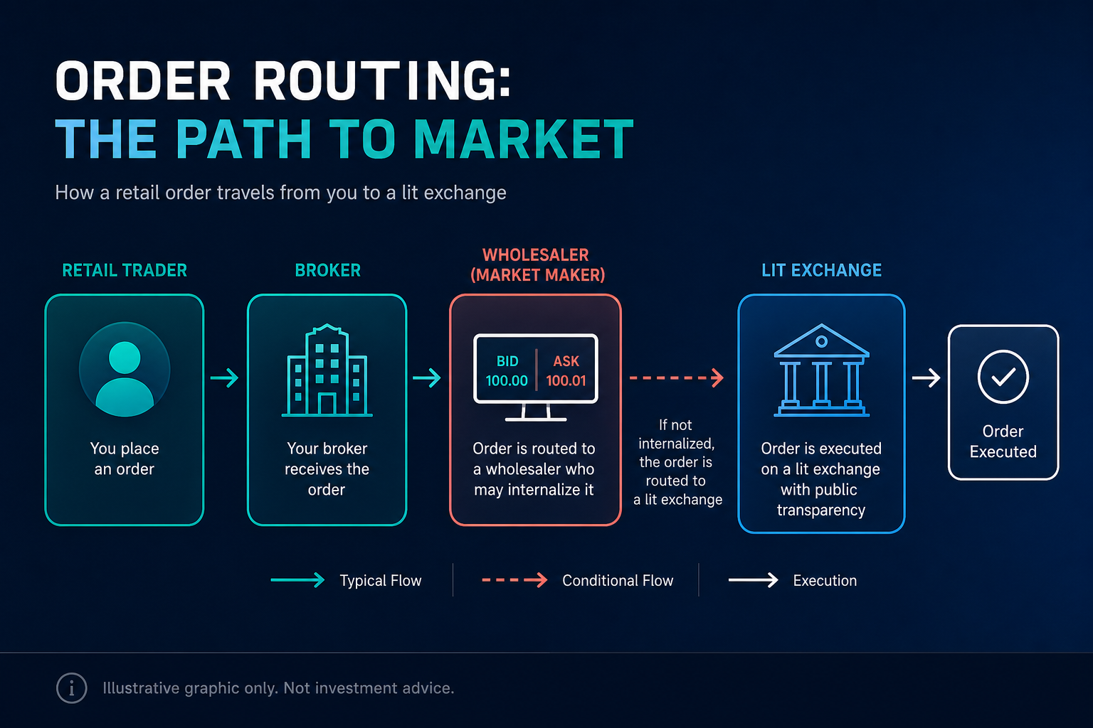 Diagram of order flow from trader ticket into multiple venue path arrows